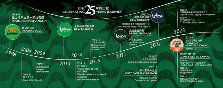 The Latina Story 25 Years Of Brazilian Churrasco In Shanghai Nomfluence