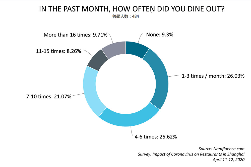 What is the impact of COVID-19 on restaurants and bars? Here are survey results from 488 respondents as Shanghai recovers from the pandemic. Survey by Rachel Gouk @ Nomfluence. 