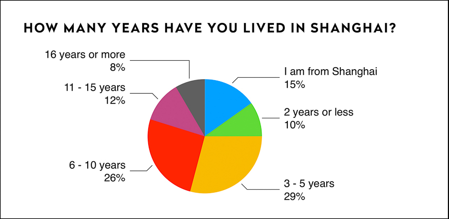Impact on Shanghai residents during lockdown, preferences for delivery and restaurants once lockdown is lifted; dining frequency and demographic. Survey results by Rachel Gouk @ Nomfluence.