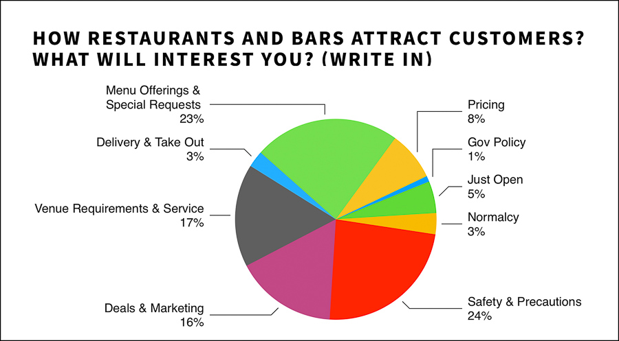 Impact on Shanghai residents during lockdown, preferences for delivery and restaurants once lockdown is lifted; dining frequency and demographic. Survey results by Rachel Gouk @ Nomfluence.
