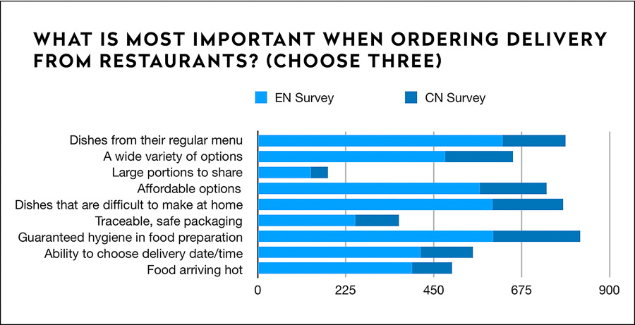 Impact on Shanghai residents during lockdown, preferences for delivery and restaurants once lockdown is lifted; dining frequency and demographic. Survey results by Rachel Gouk @ Nomfluence.