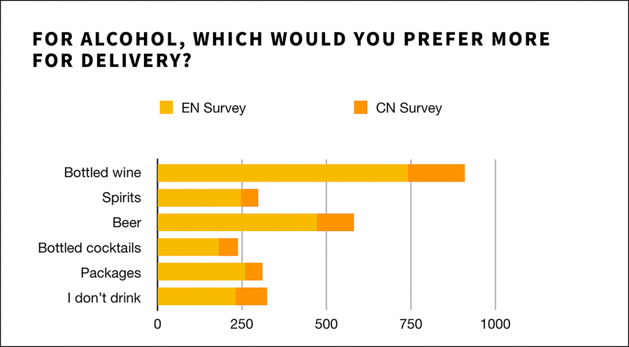 Impact on Shanghai residents during lockdown, preferences for delivery and restaurants once lockdown is lifted; dining frequency and demographic. Survey results by Rachel Gouk @ Nomfluence.