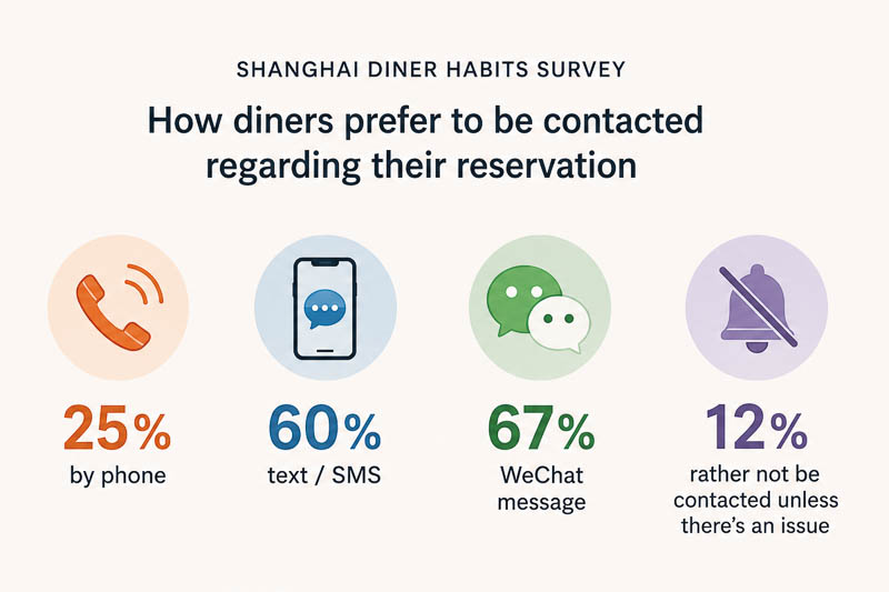 How no-shows and last minute cancellations affect the restaurant industry - Shanghai, China