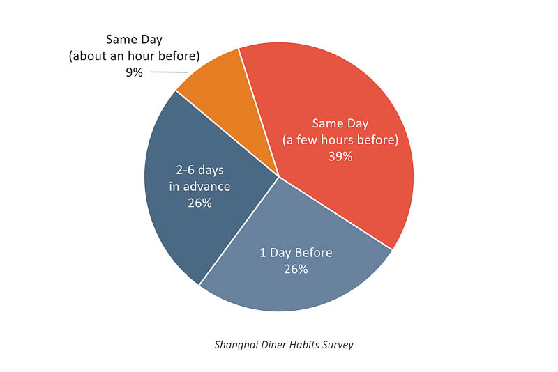 How no-shows and last minute cancellations affect the restaurant industry - Shanghai, China