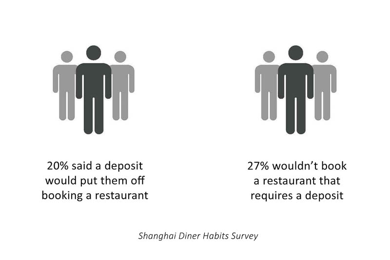 How no-shows and last minute cancellations affect the restaurant industry - Shanghai, China