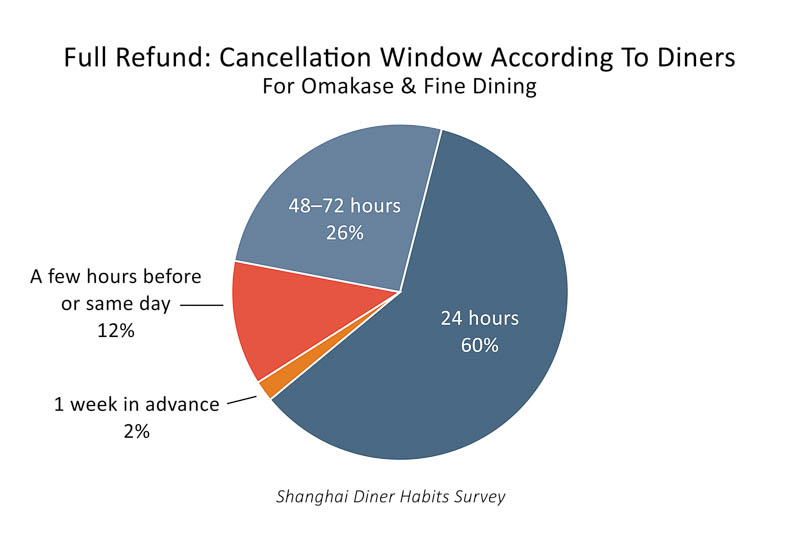 How no-shows and last minute cancellations affect the restaurant industry - Shanghai, China
